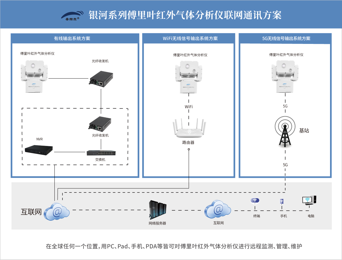 银河系列傅里叶红外气体分析仪通讯系统图.jpg
